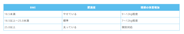 妊娠中の体重増加のペースは 今すぐできる妊婦の体重管理方法